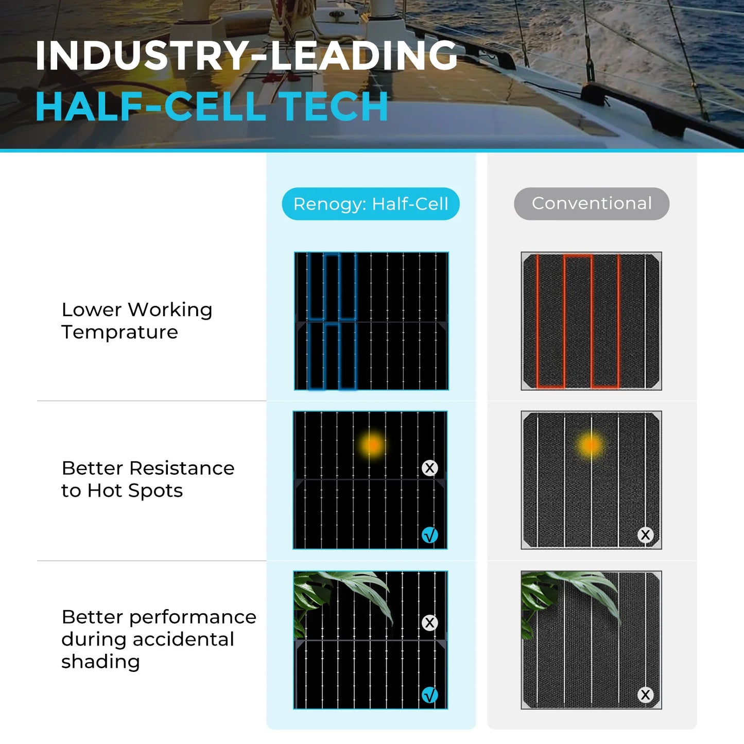 Renogy 100W 12V Flexible Solar Panel, 22% High-Efficiency Ultra-Lightweight PV Module, 240° Bendable Solar Panel for RV, Marine, Cabin, Van, Car, Boat, Camping & Curved Surfaces, Black